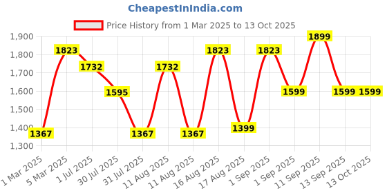 myntra.com LULU & SKY Boys High-Rise Shorts lulu & sky Price History Graph from 1 Mar 2025 to 12 Oct 2025