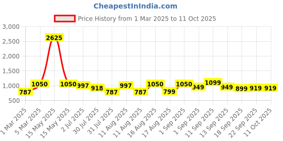 myntra.com LULU & SKY Boys High-Rise Shorts lulu & sky Price History Graph from 1 Mar 2025 to 11 Oct 2025