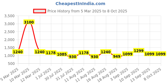 myntra.com LULU & SKY Boys High-Rise Shorts lulu & sky Price History Graph from 5 Mar 2025 to 4 Oct 2025