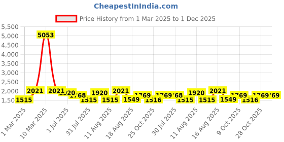 myntra.com LULU & SKY Boys High-Rise Shorts lulu & sky Price History Graph from 1 Mar 2025 to 1 Dec 2025