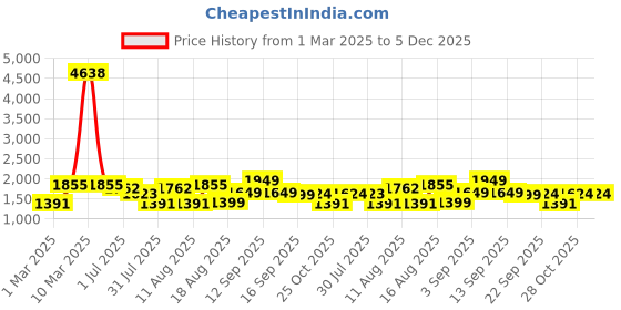 myntra.com LULU & SKY Boys High-Rise Shorts lulu & sky Price History Graph from 1 Mar 2025 to 5 Dec 2025