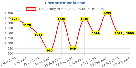 myntra.com LULU & SKY Boys High-Rise Shorts lulu & sky Price History Graph from 5 Mar 2025 to 11 Oct 2025