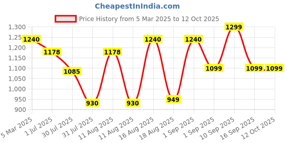 myntra.com LULU & SKY Boys High-Rise Shorts lulu & sky Price History Graph from 5 Mar 2025 to 12 Oct 2025