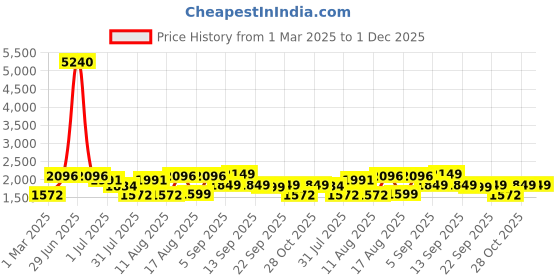 myntra.com LULU & SKY Boys High-Rise Shorts lulu & sky Price History Graph from 1 Mar 2025 to 30 Nov 2025