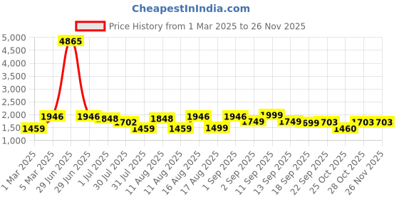 myntra.com LULU & SKY Boys High-Rise Shorts lulu & sky Price History Graph from 1 Mar 2025 to 25 Nov 2025