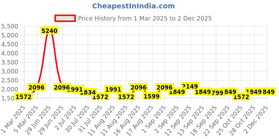 myntra.com LULU & SKY Boys High-Rise Shorts lulu & sky Price History Graph from 1 Mar 2025 to 30 Nov 2025