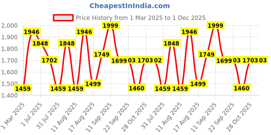 myntra.com LULU & SKY Boys High-Rise Shorts lulu & sky Price History Graph from 1 Mar 2025 to 30 Nov 2025