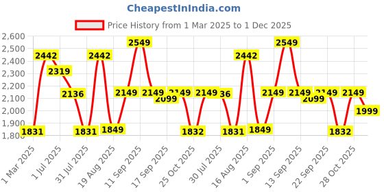 myntra.com LULU & SKY Boys High-Rise Shorts lulu & sky Price History Graph from 1 Mar 2025 to 1 Dec 2025