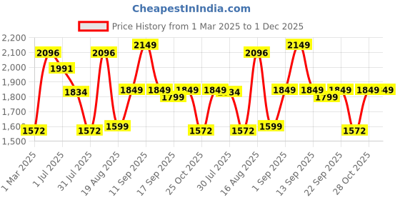 myntra.com LULU & SKY Boys High-Rise Shorts lulu & sky Price History Graph from 1 Mar 2025 to 30 Nov 2025