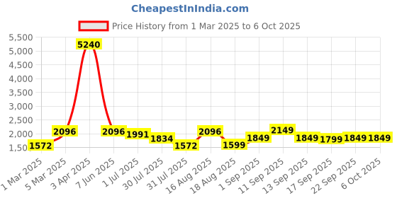 myntra.com LULU & SKY Boys High-Rise Shorts lulu & sky Price History Graph from 1 Mar 2025 to 4 Oct 2025