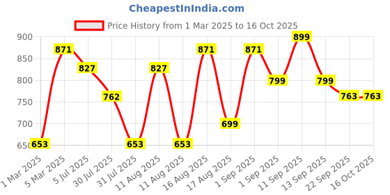 myntra.com LULU & SKY Boys High-Rise Shorts lulu & sky Price History Graph from 1 Mar 2025 to 4 Oct 2025