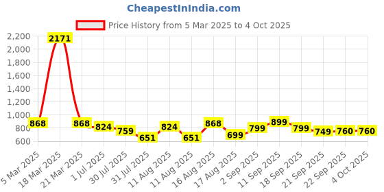 myntra.com LULU & SKY Boys High-Rise Shorts lulu & sky Price History Graph from 5 Mar 2025 to 4 Oct 2025