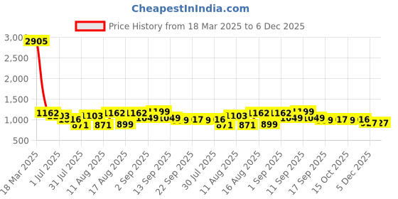 myntra.com LULU & SKY Boys High-Rise Shorts lulu & sky Price History Graph from 18 Mar 2025 to 5 Dec 2025