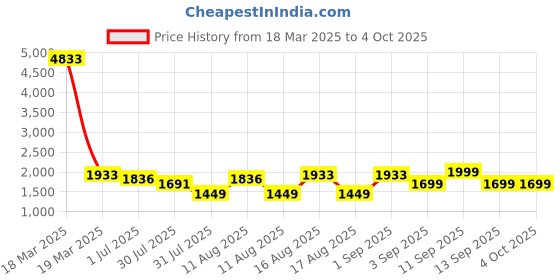 myntra.com LULU & SKY Boys High-Rise Shorts lulu & sky Price History Graph from 18 Mar 2025 to 4 Oct 2025