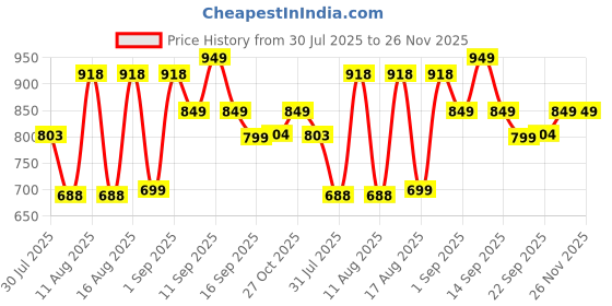 myntra.com LULU & SKY Boys High-Rise Shorts lulu & sky Price History Graph from 30 Jul 2025 to 25 Nov 2025