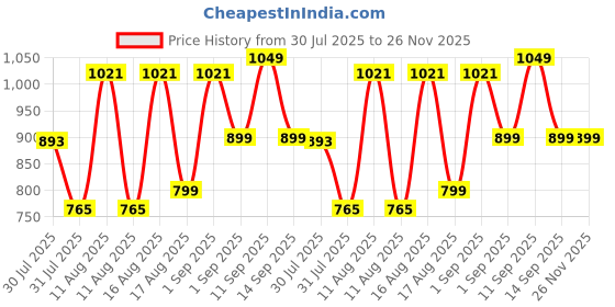 myntra.com LULU & SKY Boys High-Rise Shorts lulu & sky Price History Graph from 30 Jul 2025 to 25 Nov 2025
