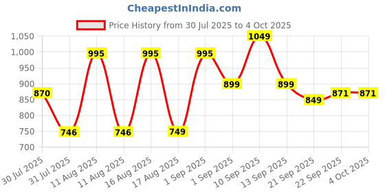 myntra.com LULU & SKY Boys High-Rise Shorts lulu & sky Price History Graph from 30 Jul 2025 to 4 Oct 2025