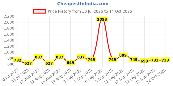 myntra.com LULU & SKY Boys High-Rise Shorts lulu & sky Price History Graph from 30 Jul 2025 to 4 Oct 2025
