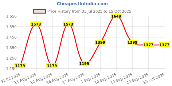 myntra.com LULU & SKY Boys High-Rise Shorts lulu & sky Price History Graph from 31 Jul 2025 to 15 Oct 2025