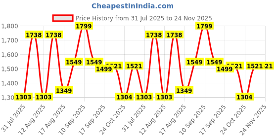 myntra.com LULU & SKY Boys High-Rise Shorts lulu & sky Price History Graph from 31 Jul 2025 to 23 Nov 2025