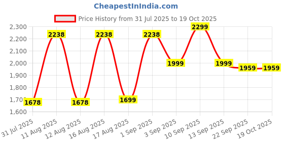 myntra.com LULU & SKY Boys High-Rise Shorts lulu & sky Price History Graph from 31 Jul 2025 to 17 Oct 2025
