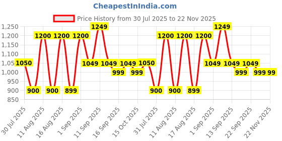 myntra.com LULU & SKY Boys High-Rise Shorts lulu & sky Price History Graph from 30 Jul 2025 to 22 Nov 2025