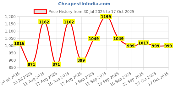 myntra.com LULU & SKY Boys High-Rise Shorts lulu & sky Price History Graph from 30 Jul 2025 to 15 Oct 2025
