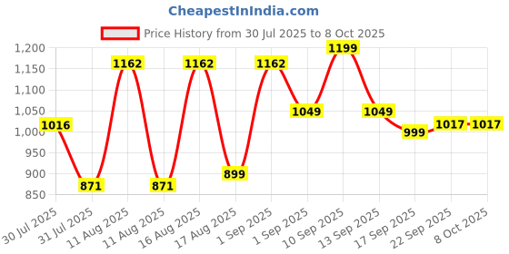 myntra.com LULU & SKY Boys High-Rise Shorts lulu & sky Price History Graph from 30 Jul 2025 to 4 Oct 2025