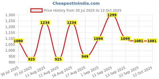 myntra.com LULU & SKY Boys High-Rise Shorts lulu & sky Price History Graph from 30 Jul 2025 to 12 Oct 2025