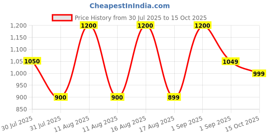 myntra.com LULU & SKY Boys High-Rise Shorts lulu & sky Price History Graph from 30 Jul 2025 to 14 Oct 2025
