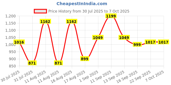 myntra.com LULU & SKY Boys High-Rise Shorts lulu & sky Price History Graph from 30 Jul 2025 to 4 Oct 2025