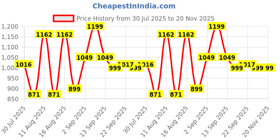 myntra.com LULU & SKY Boys High-Rise Shorts lulu & sky Price History Graph from 30 Jul 2025 to 20 Nov 2025