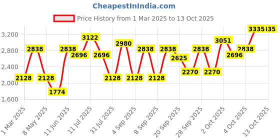 myntra.com LULU & SKY Boys High-Rise Slash Knee Heavy Fade Jeans lulu & sky Price History Graph from 1 Mar 2025 to 13 Oct 2025