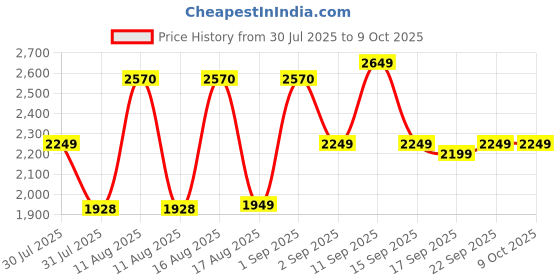myntra.com LULU & SKY Boys High-Rise Slash Knee Heavy Fade Jeans lulu & sky Price History Graph from 30 Jul 2025 to 9 Oct 2025