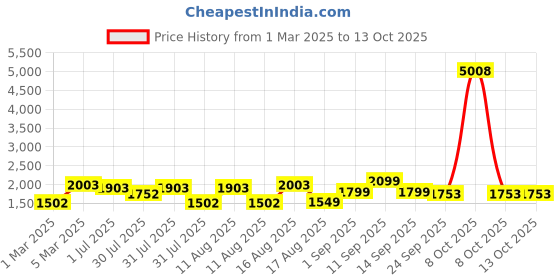 myntra.com LULU & SKY Boys High-Rise Slash Knee Light Fade Jeans lulu & sky Price History Graph from 1 Mar 2025 to 12 Oct 2025