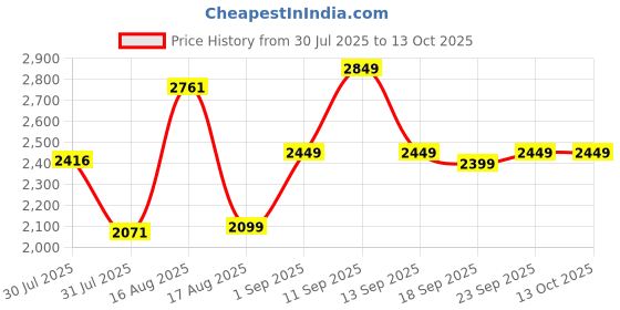 myntra.com LULU & SKY Boys High-Rise Slash Knee Light Fade Jeans lulu & sky Price History Graph from 30 Jul 2025 to 13 Oct 2025