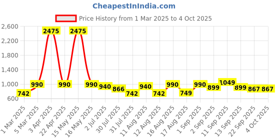 myntra.com LULU & SKY Boys High-Rise Sports Shorts lulu & sky Price History Graph from 1 Mar 2025 to 4 Oct 2025