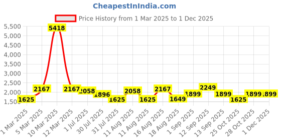 myntra.com LULU & SKY Boys High-Rise Sports Shorts lulu & sky Price History Graph from 1 Mar 2025 to 29 Nov 2025