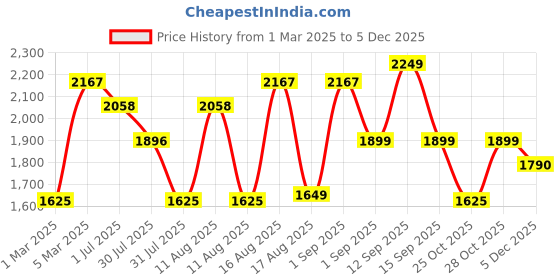 myntra.com LULU & SKY Boys High-Rise Sports Shorts lulu & sky Price History Graph from 1 Mar 2025 to 5 Dec 2025