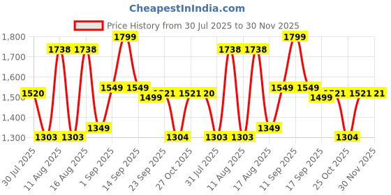 myntra.com LULU & SKY Boys High-Rise Sports Shorts lulu & sky Price History Graph from 30 Jul 2025 to 30 Nov 2025