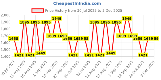 myntra.com LULU & SKY Boys High-Rise Wide Leg Pure Cotton Trouser lulu & sky Price History Graph from 30 Jul 2025 to 2 Dec 2025