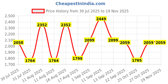 myntra.com LULU & SKY Boys High-Rise Zip Trousers lulu & sky Price History Graph from 30 Jul 2025 to 19 Nov 2025