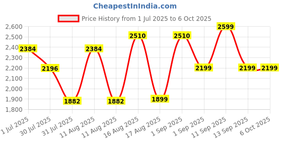 myntra.com LULU & SKY Boys Highly Distressed Light Fade Jeans lulu & sky Price History Graph from 1 Jul 2025 to 5 Oct 2025