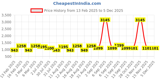 myntra.com LULU & SKY Boys Hooded Applique Boxy T-shirt lulu & sky Price History Graph from 13 Feb 2025 to 5 Dec 2025