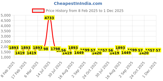 myntra.com LULU & SKY Boys Hooded Applique T-shirt lulu & sky Price History Graph from 8 Feb 2025 to 1 Dec 2025