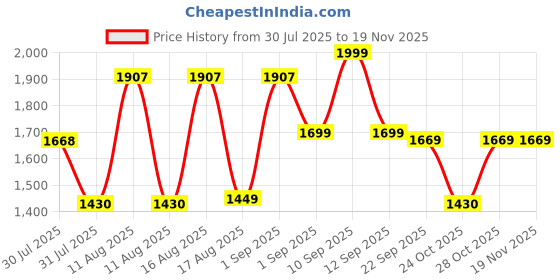myntra.com LULU & SKY Boys Joggers Fit High-Rise Patch-pocketed Cotton Regular Trousers lulu & sky Price History Graph from 30 Jul 2025 to 19 Nov 2025