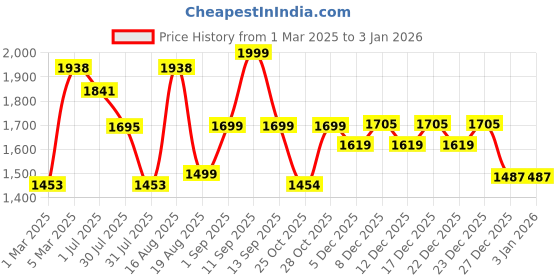 myntra.com LULU & SKY Boys Loose Fit Cargo Shorts lulu & sky Price History Graph from 1 Mar 2025 to 3 Jan 2026