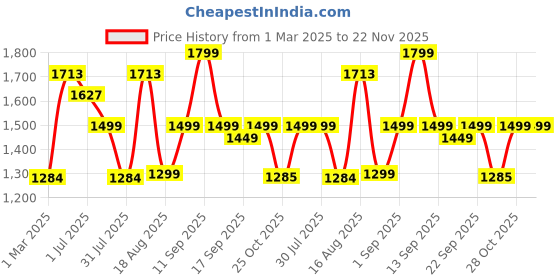 myntra.com LULU & SKY Boys Loose Fit Cargo Shorts lulu & sky Price History Graph from 1 Mar 2025 to 22 Nov 2025