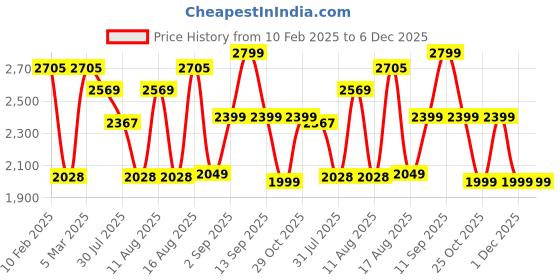 myntra.com LULU & SKY Boys Loose Fit Cargos Trousers lulu & sky Price History Graph from 10 Feb 2025 to 5 Dec 2025