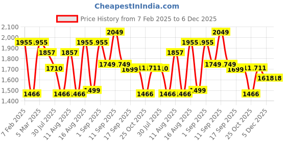 myntra.com LULU & SKY Boys Loose Fit Cargos Trousers lulu & sky Price History Graph from 7 Feb 2025 to 5 Dec 2025